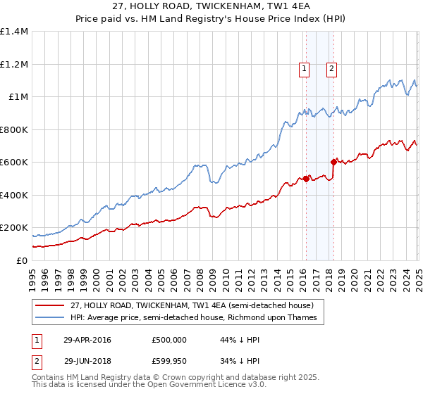 27, HOLLY ROAD, TWICKENHAM, TW1 4EA: Price paid vs HM Land Registry's House Price Index