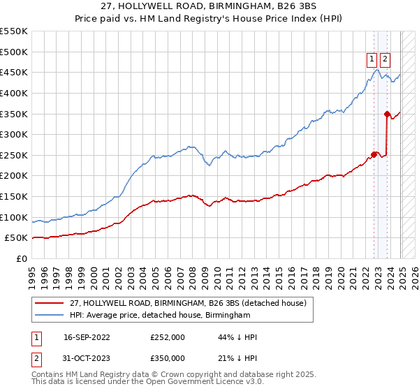 27, HOLLYWELL ROAD, BIRMINGHAM, B26 3BS: Price paid vs HM Land Registry's House Price Index