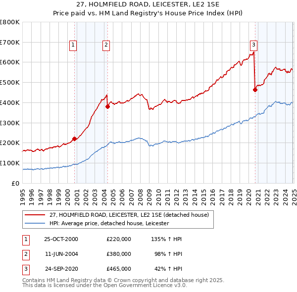 27, HOLMFIELD ROAD, LEICESTER, LE2 1SE: Price paid vs HM Land Registry's House Price Index