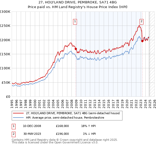 27, HOLYLAND DRIVE, PEMBROKE, SA71 4BG: Price paid vs HM Land Registry's House Price Index