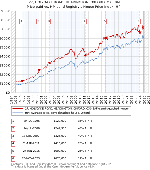 27, HOLYOAKE ROAD, HEADINGTON, OXFORD, OX3 8AF: Price paid vs HM Land Registry's House Price Index