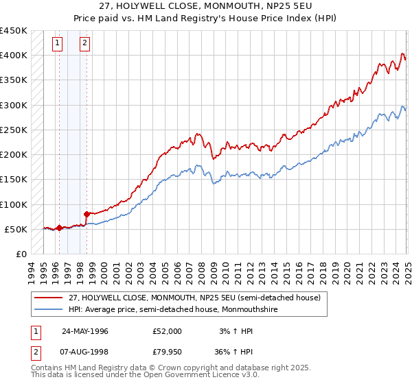 27, HOLYWELL CLOSE, MONMOUTH, NP25 5EU: Price paid vs HM Land Registry's House Price Index