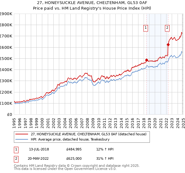 27, HONEYSUCKLE AVENUE, CHELTENHAM, GL53 0AF: Price paid vs HM Land Registry's House Price Index