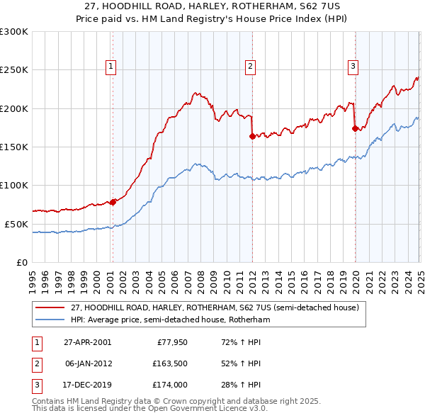 27, HOODHILL ROAD, HARLEY, ROTHERHAM, S62 7US: Price paid vs HM Land Registry's House Price Index