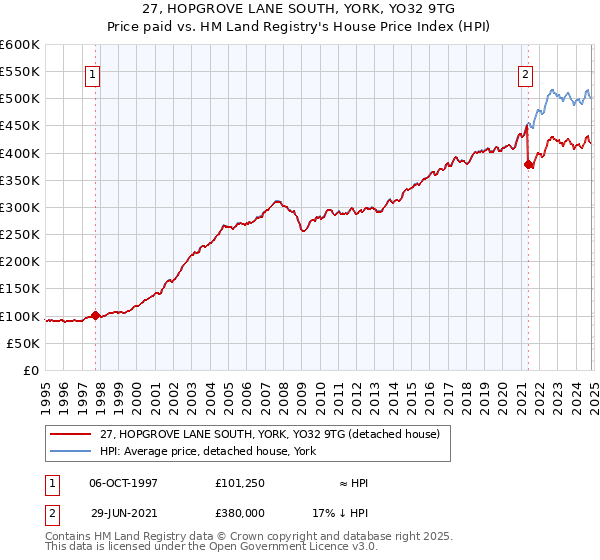 27, HOPGROVE LANE SOUTH, YORK, YO32 9TG: Price paid vs HM Land Registry's House Price Index