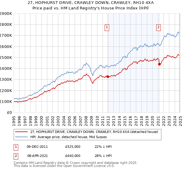 27, HOPHURST DRIVE, CRAWLEY DOWN, CRAWLEY, RH10 4XA: Price paid vs HM Land Registry's House Price Index