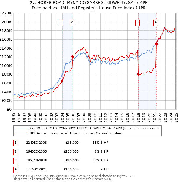 27, HOREB ROAD, MYNYDDYGARREG, KIDWELLY, SA17 4PB: Price paid vs HM Land Registry's House Price Index