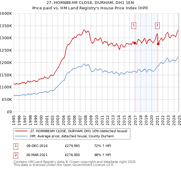 27, HORNBEAM CLOSE, DURHAM, DH1 1EN: Price paid vs HM Land Registry's House Price Index