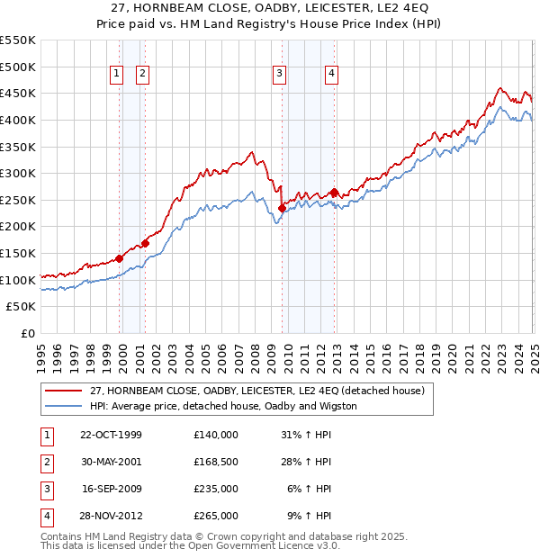 27, HORNBEAM CLOSE, OADBY, LEICESTER, LE2 4EQ: Price paid vs HM Land Registry's House Price Index