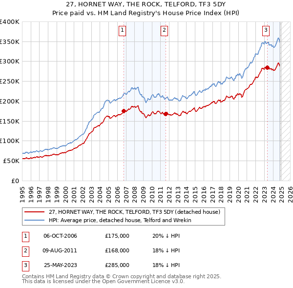 27, HORNET WAY, THE ROCK, TELFORD, TF3 5DY: Price paid vs HM Land Registry's House Price Index