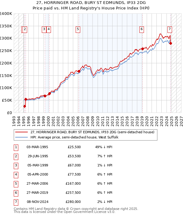 27, HORRINGER ROAD, BURY ST EDMUNDS, IP33 2DG: Price paid vs HM Land Registry's House Price Index