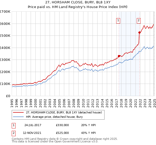 27, HORSHAM CLOSE, BURY, BL8 1XY: Price paid vs HM Land Registry's House Price Index