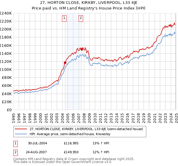 27, HORTON CLOSE, KIRKBY, LIVERPOOL, L33 4JE: Price paid vs HM Land Registry's House Price Index