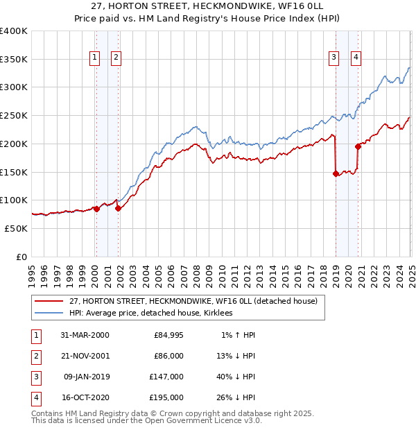 27, HORTON STREET, HECKMONDWIKE, WF16 0LL: Price paid vs HM Land Registry's House Price Index