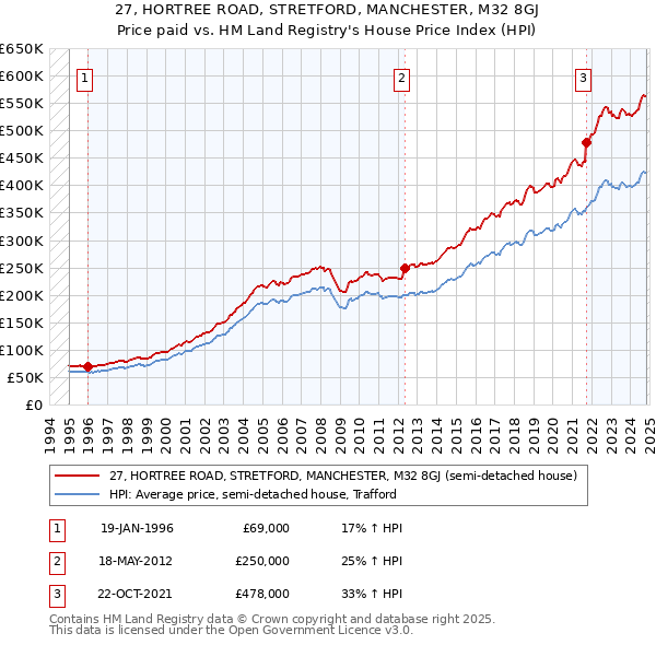 27, HORTREE ROAD, STRETFORD, MANCHESTER, M32 8GJ: Price paid vs HM Land Registry's House Price Index