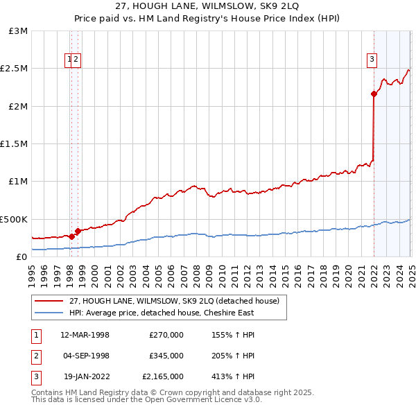 27, HOUGH LANE, WILMSLOW, SK9 2LQ: Price paid vs HM Land Registry's House Price Index