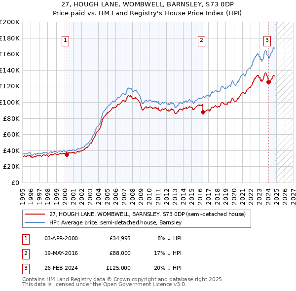 27, HOUGH LANE, WOMBWELL, BARNSLEY, S73 0DP: Price paid vs HM Land Registry's House Price Index