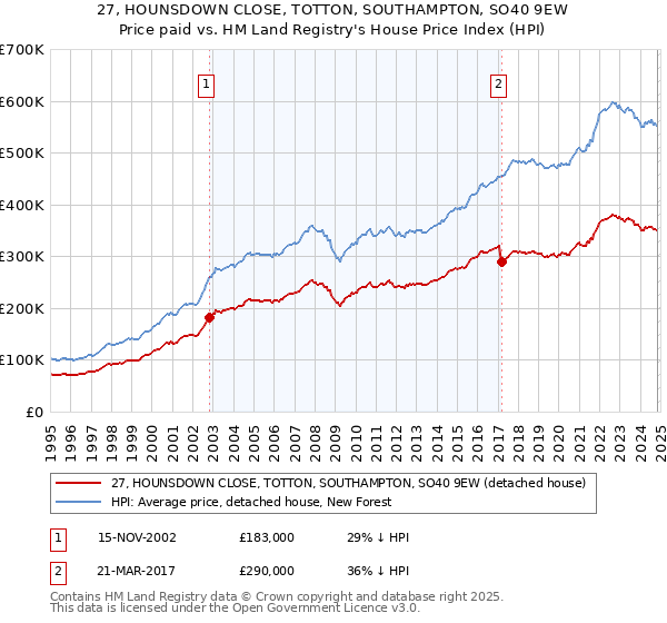 27, HOUNSDOWN CLOSE, TOTTON, SOUTHAMPTON, SO40 9EW: Price paid vs HM Land Registry's House Price Index