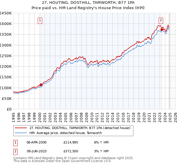 27, HOUTING, DOSTHILL, TAMWORTH, B77 1PA: Price paid vs HM Land Registry's House Price Index