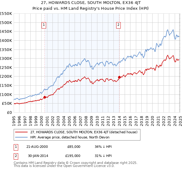 27, HOWARDS CLOSE, SOUTH MOLTON, EX36 4JT: Price paid vs HM Land Registry's House Price Index