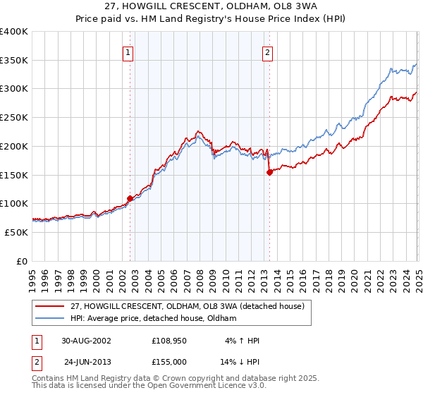 27, HOWGILL CRESCENT, OLDHAM, OL8 3WA: Price paid vs HM Land Registry's House Price Index