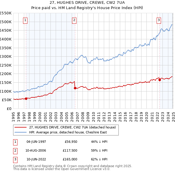 27, HUGHES DRIVE, CREWE, CW2 7UA: Price paid vs HM Land Registry's House Price Index