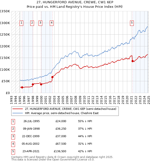 27, HUNGERFORD AVENUE, CREWE, CW1 6EP: Price paid vs HM Land Registry's House Price Index