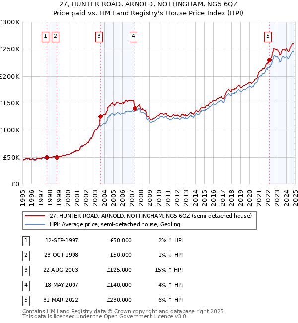 27, HUNTER ROAD, ARNOLD, NOTTINGHAM, NG5 6QZ: Price paid vs HM Land Registry's House Price Index