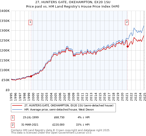 27, HUNTERS GATE, OKEHAMPTON, EX20 1SU: Price paid vs HM Land Registry's House Price Index