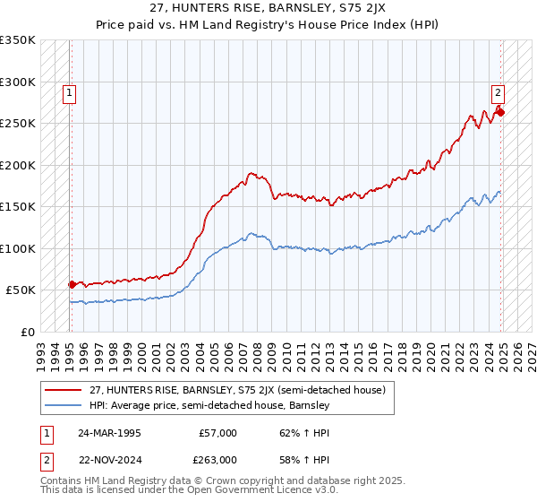 27, HUNTERS RISE, BARNSLEY, S75 2JX: Price paid vs HM Land Registry's House Price Index