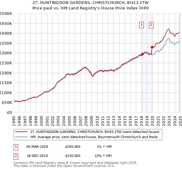 27, HUNTINGDON GARDENS, CHRISTCHURCH, BH23 2TW: Price paid vs HM Land Registry's House Price Index