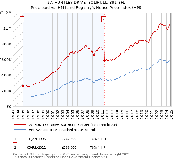 27, HUNTLEY DRIVE, SOLIHULL, B91 3FL: Price paid vs HM Land Registry's House Price Index