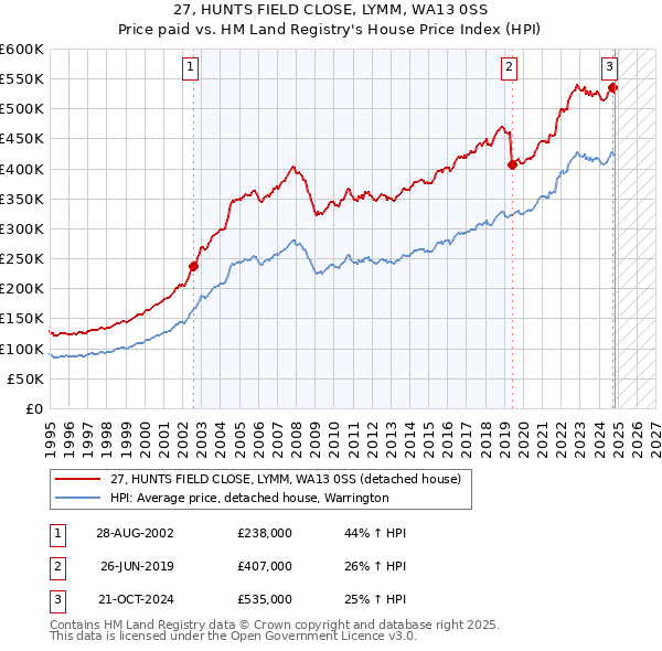 27, HUNTS FIELD CLOSE, LYMM, WA13 0SS: Price paid vs HM Land Registry's House Price Index