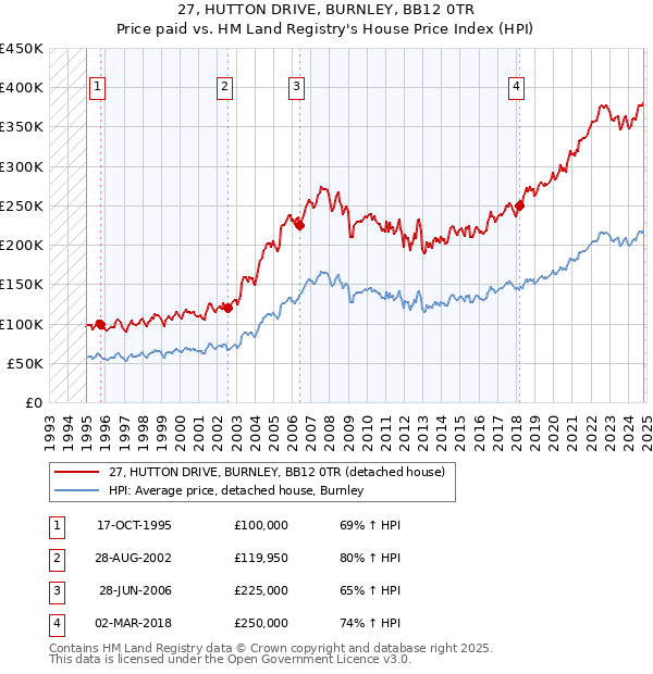 27, HUTTON DRIVE, BURNLEY, BB12 0TR: Price paid vs HM Land Registry's House Price Index