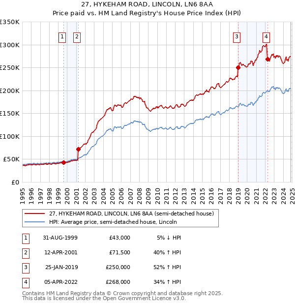 27, HYKEHAM ROAD, LINCOLN, LN6 8AA: Price paid vs HM Land Registry's House Price Index