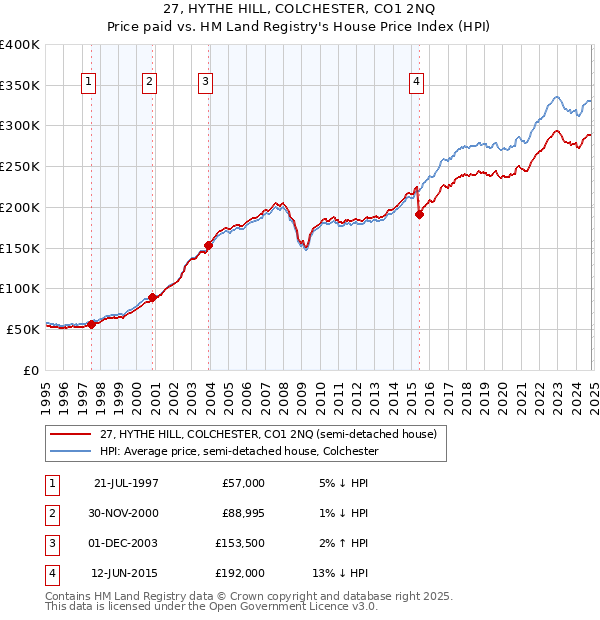 27, HYTHE HILL, COLCHESTER, CO1 2NQ: Price paid vs HM Land Registry's House Price Index