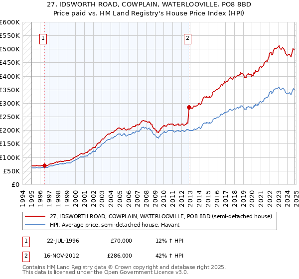 27, IDSWORTH ROAD, COWPLAIN, WATERLOOVILLE, PO8 8BD: Price paid vs HM Land Registry's House Price Index