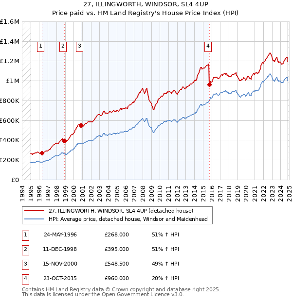 27, ILLINGWORTH, WINDSOR, SL4 4UP: Price paid vs HM Land Registry's House Price Index