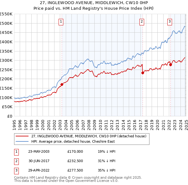 27, INGLEWOOD AVENUE, MIDDLEWICH, CW10 0HP: Price paid vs HM Land Registry's House Price Index