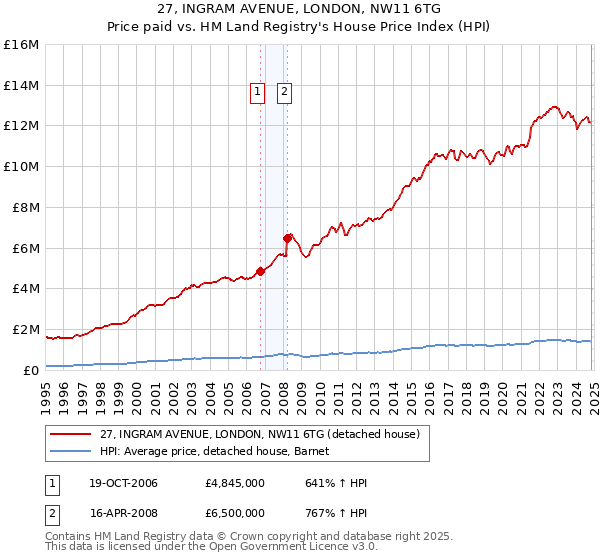 27, INGRAM AVENUE, LONDON, NW11 6TG: Price paid vs HM Land Registry's House Price Index