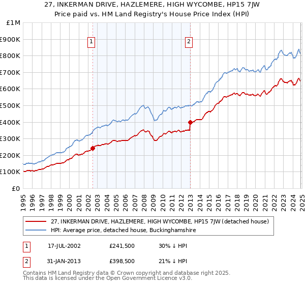 27, INKERMAN DRIVE, HAZLEMERE, HIGH WYCOMBE, HP15 7JW: Price paid vs HM Land Registry's House Price Index