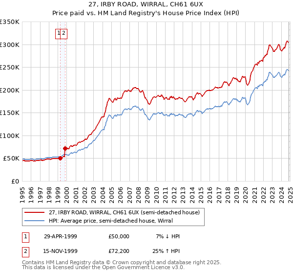 27, IRBY ROAD, WIRRAL, CH61 6UX: Price paid vs HM Land Registry's House Price Index