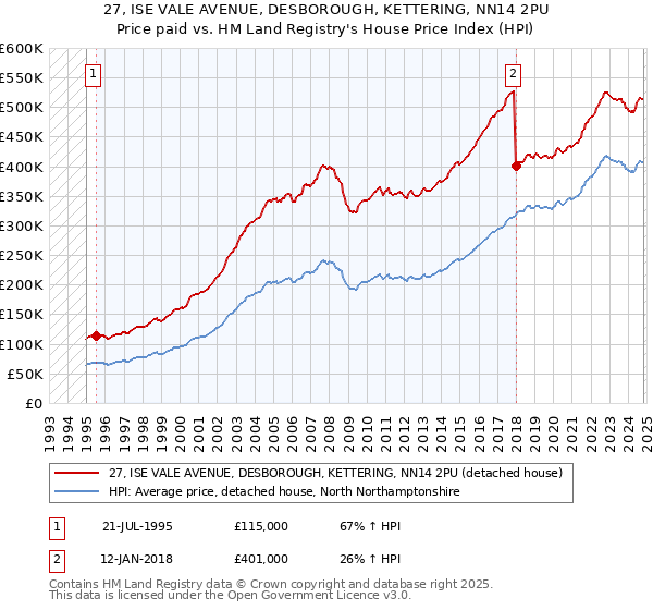 27, ISE VALE AVENUE, DESBOROUGH, KETTERING, NN14 2PU: Price paid vs HM Land Registry's House Price Index