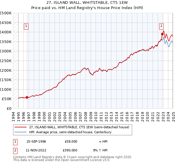 27, ISLAND WALL, WHITSTABLE, CT5 1EW: Price paid vs HM Land Registry's House Price Index