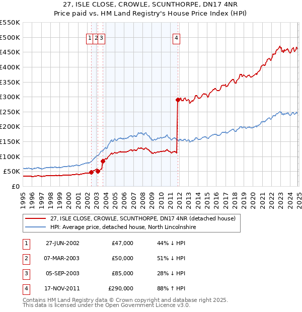 27, ISLE CLOSE, CROWLE, SCUNTHORPE, DN17 4NR: Price paid vs HM Land Registry's House Price Index