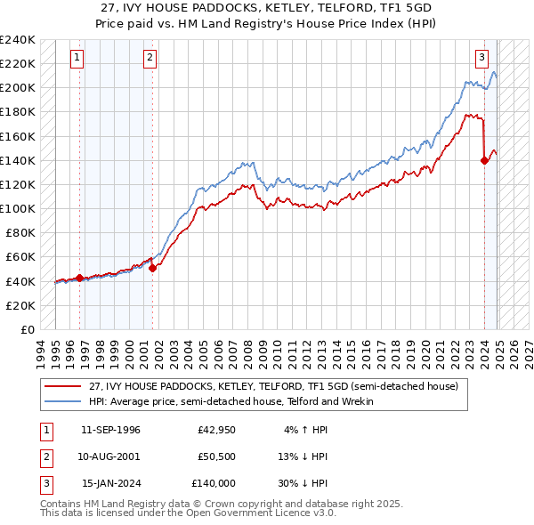 27, IVY HOUSE PADDOCKS, KETLEY, TELFORD, TF1 5GD: Price paid vs HM Land Registry's House Price Index