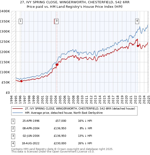 27, IVY SPRING CLOSE, WINGERWORTH, CHESTERFIELD, S42 6RR: Price paid vs HM Land Registry's House Price Index