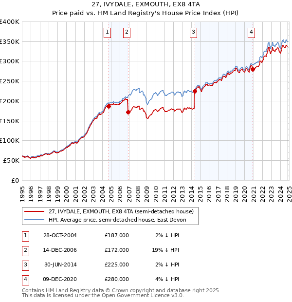 27, IVYDALE, EXMOUTH, EX8 4TA: Price paid vs HM Land Registry's House Price Index