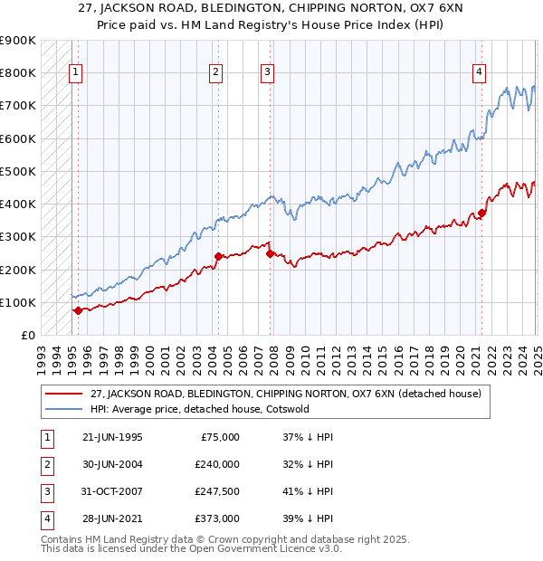 27, JACKSON ROAD, BLEDINGTON, CHIPPING NORTON, OX7 6XN: Price paid vs HM Land Registry's House Price Index