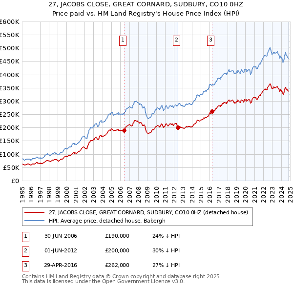 27, JACOBS CLOSE, GREAT CORNARD, SUDBURY, CO10 0HZ: Price paid vs HM Land Registry's House Price Index